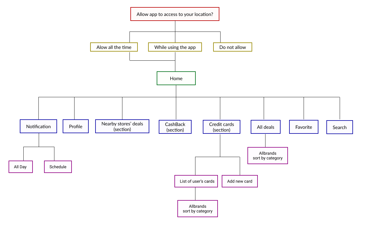 sitemap